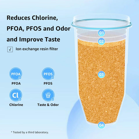 Diagram of filter showing stages in ZeroWater Compatible Water Filter Pitcher And Dispenser Multi Stage System 2 Pack