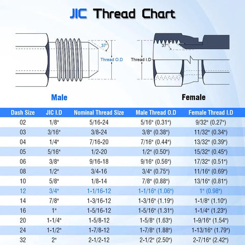 Three Quarter JIC 37 Degree Male To Half Inch NPTF Male Hydraulic Hose Fittings 90 Degree Elbow Adapter For Tight Space Routing And Easy System Fit That Keeps It No Fuss Smooth Leak Free Installations In Tight Machinery And Vehicle Setups. JIC thread chart