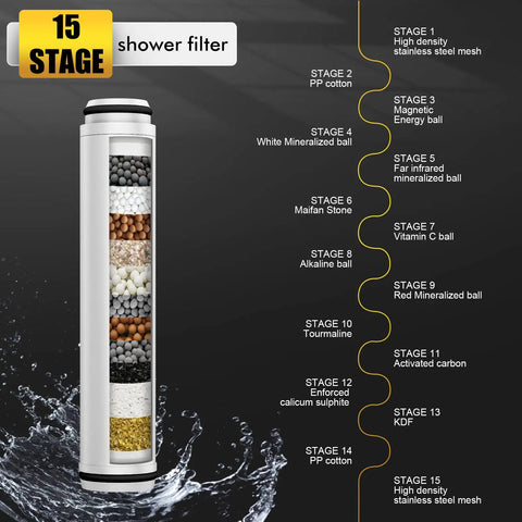 15 stage filtration diagram for High Pressure Handheld Showerhead With Hose And Bracket, highlighting each filter layer.