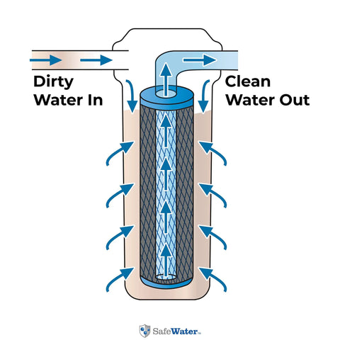 Diagram showing filtration process in RO Essentials Replacement Kit for 10 Inch 3 Stage Home Systems Includes 2 Premium Carbon Block Filters.