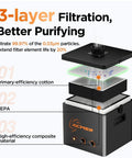 Diagram of Laser Smoke Purifier For Engravers With 3 Stage Filtration showing filter layers and exhaust