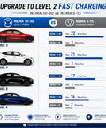 Upgrade to Level 2 Fast Charging chart comparing Nema 10-30 and Nema 5-15 for Tesla Models 3, Y, S, and X.