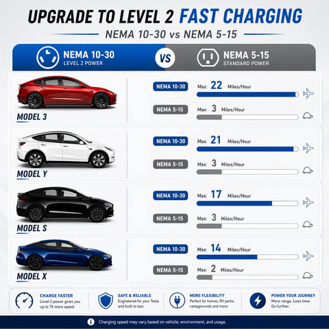 Upgrade to Level 2 Fast Charging chart comparing Nema 10-30 and Nema 5-15 for Tesla Models 3, Y, S, and X.