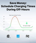 Chart showing savings by scheduling Level 2 Home EV Charger 40 Amp with Smart AI Tech during off-peak hours at night.