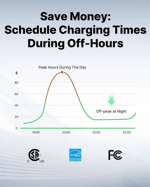 Chart showing savings by scheduling Level 2 Home EV Charger 40 Amp with Smart AI Tech during off-peak hours at night.