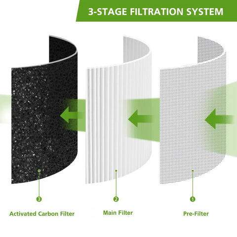 Diagram of 3-stage filtration with activated carbon, main, pre-filter. Two Pack Replacement Filter For H7121 3 In 1