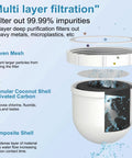 Diagram of 2 Pack Water Filter Replacements For Everyday Water Pitcher, 100 Gallon Service Life, showing multi-layer filtration design.