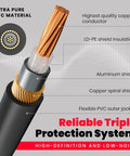 Cross-section diagram of Three Foot Guitar Patch Cable With Right Angle Plug For Pedalboard Effects showing reliable triple protection system.