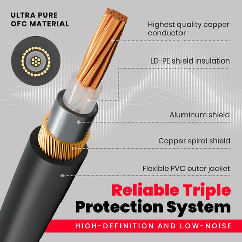 Cross-section diagram of Three Foot Guitar Patch Cable With Right Angle Plug For Pedalboard Effects showing reliable triple protection system.