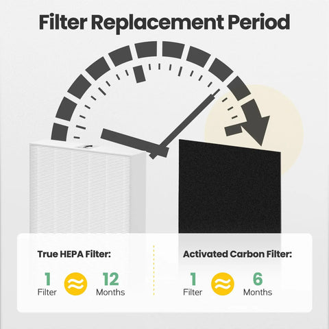 Replacement HEPA Filter Pack For HPA300 Series Air Purifiers Includes 6 HEPA R Filters And 8 Pre Filters HRF AP1 lifespan chart