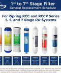 Image showing replacement filter schedule for iSpring RCC and RCCP 5-7 Stage RO Systems with 100 GPD Reverse Osmosis Membrane Replacement