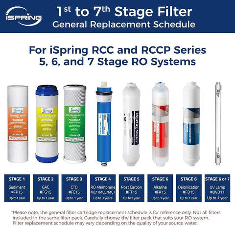 Image showing replacement filter schedule for iSpring RCC and RCCP 5-7 Stage RO Systems with 100 GPD Reverse Osmosis Membrane Replacement