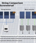 Efficient 180W MPPT Grid Tie Micro Inverter Kickstarts Your Solar Panels Into Dead Simple Home Power comparison of string inverter and micro inverter for solar panels.