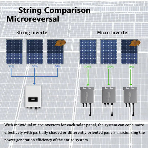 Efficient 180W MPPT Grid Tie Micro Inverter Kickstarts Your Solar Panels Into Dead Simple Home Power comparison of string inverter and micro inverter for solar panels.