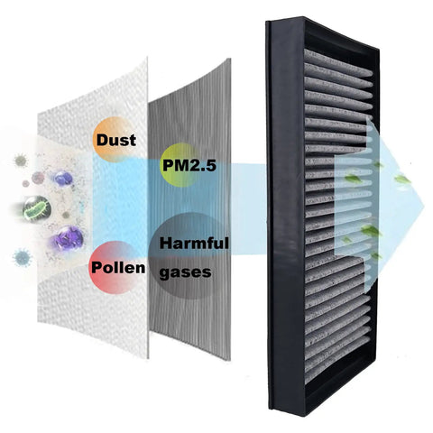 Cabin Air Filter For BMW X5 2007 2018 And X6 2008 2019 Drop-In Replacement diagram showing dust, pollen, and gases filtration.