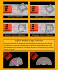 Slick Physics Optics Lab Kit With Adjustable Three Way Light Source And Heavy Duty Convex Lenses Plus Prisms For Knockout Science Projects and Classroom Ready Learning Gear showing reflections of light on different surfaces.