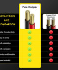 Comparison chart showing advantages of SAE To SAE 30 Ft Extension Cable With 16 AWG Pure Copper Core over copper clad aluminum