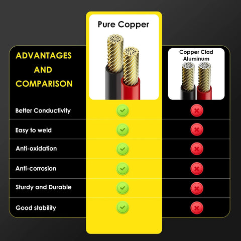 Comparison chart showing advantages of SAE To SAE 30 Ft Extension Cable With 16 AWG Pure Copper Core over copper clad aluminum