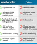 Comparison chart highlighting benefits of Heavy Duty Aluminum Deck Railing Kit 36 Inch Height By 8 Feet Width with solid breadloaf grip.