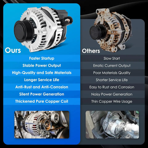 Comparison of new and old car alternators, highlighting features and benefits of Car Alternator For Honda Odyssey 2014 2015 2016 2017 V6 3.5L Direct Fit OE Replacement, 11775N 31100RV0A11 31100RV0A12 Compatible, 1042118520 TN1042118520 High Output Auto Alternator.