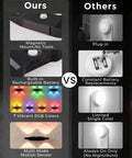 Comparative image showing features of Rechargeable Motion Sensor Light Indoor, Magnetic RGB Wall Sconces 4 Pack vs others.