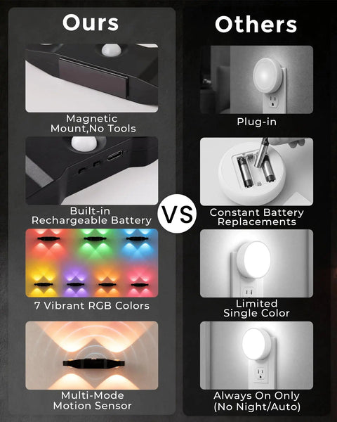 Comparative image showing features of Rechargeable Motion Sensor Light Indoor, Magnetic RGB Wall Sconces 4 Pack vs others.