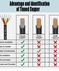 Chart comparing tinned copper, pure copper, and CCA wire advantages for Top Shelf Four Conductor Shielded Twisted Pair Wire.