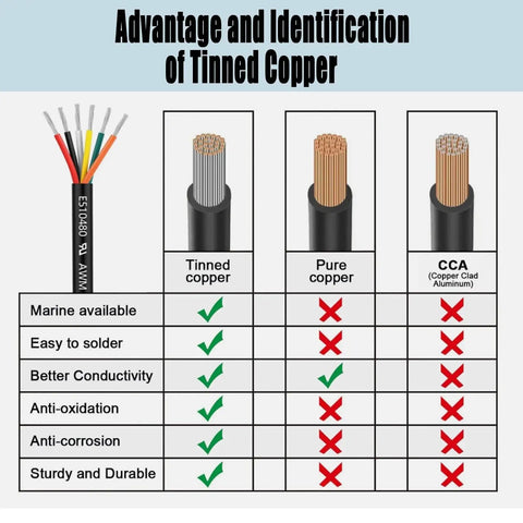 Chart comparing tinned copper, pure copper, and CCA wire advantages for Top Shelf Four Conductor Shielded Twisted Pair Wire.