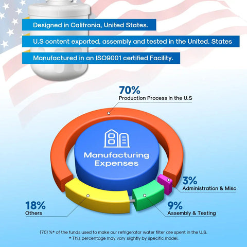 Infographic showing manufacturing expenses with pie chart, highlighting production locations for 3 Pack Refrigerator Water Filter Replacement.