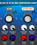 Comparison chart for dive lights D710V vs D710V MK2, showcasing lumen output and color modes for night diving photography.