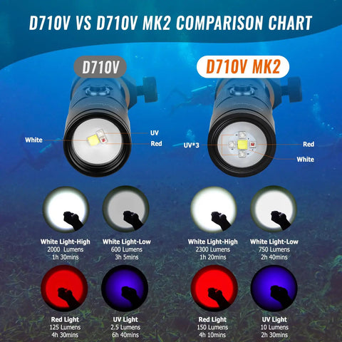 Comparison chart for dive lights D710V vs D710V MK2, showcasing lumen output and color modes for night diving photography.