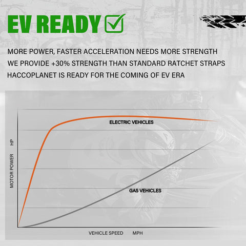 Graph showing performance of electric vehicles compared to gas vehicles with EV Ready text and product compatibility message.