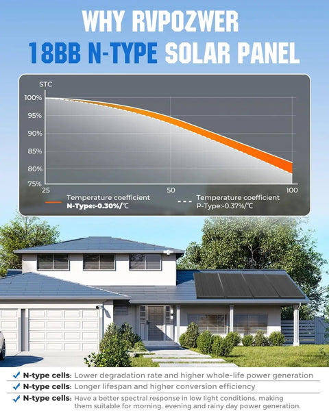 Graph showing efficiency of 100 Watt N Type Monocrystalline Solar Panel With 18BB Tech For RVs Marine Rooftops And Off Grid Homes