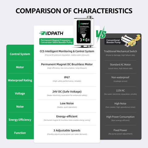 Comparison chart of Midpath Permanent Magnet Silent Booster Pump vs conventional booster pump showing features and efficiency.