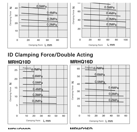 Chart showing clamping force vs clamping point for MRHQ10D and MRHQ16D models of Heavy Duty Angular Pneumatic Rotary Actuator Air Gripper.