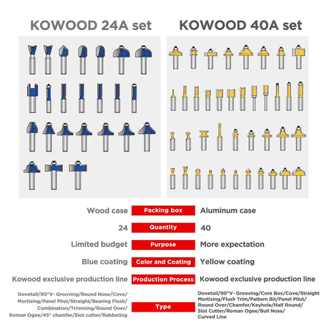 Comparison of Kowood 24A and 40A router bit sets with blue and yellow coated bits for woodworking; focus on 40 Piece Router Bit Kit With One Half Inch Shank.