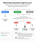 Flowchart for choosing the right Nest doorbell based on chime type and transformer requirements with battery and wired options.