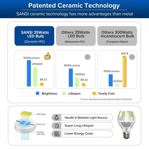 Comparison chart of Crazy Bright 5000 Lumen LED Light Bulbs 300W Equivalent Daylight 5000K E26 A19 and other bulbs