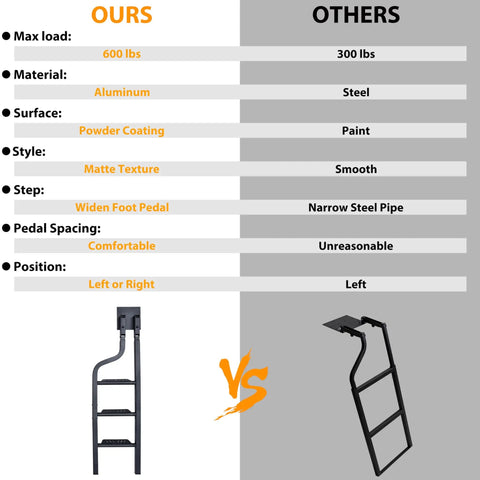 42 Inch Foldable Tailgate Ladder For Pickup Trucks Universal Fit Easy Access Built Tough Heavy Duty Aluminum Step Supports Up To 600 Lbs Works With Most Trucks Tailgate Width 51 Inches Or Wider And Ground Clearance Under 42 Inches. comparison chart showing aluminum 600 lbs truck ladder