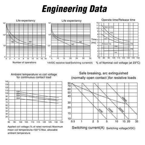 Engineering data graph for 5 Pack 4 Pin SPNO Automotive Relay 20A Sealed, depicting operation metrics and life expectancy charts.