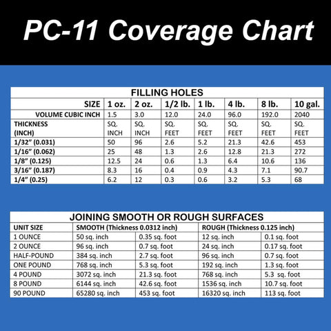 PC-11 coverage chart detailing usage amounts for Two-Part Marine Grade Epoxy Adhesive Paste For Dry, Wet, And Underwater Bonding, A Go-To Solution That Sticks Fiberglass, Concrete, Metals, Glass, Ceramic, And Rubber, Indoor Outdoor Use, One Half Pound Split Across Two Cans, Off White 80115
