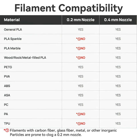 Filament compatibility chart for 0.2mm and 0.4mm nozzles with various materials.