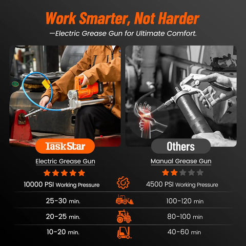 Electric Grease Gun With 10,000 PSI High Pressure, 4.6 Oz Per Minute Flow, Battery Powered, orange color, in use by mechanic