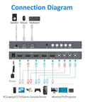 Connection diagram detailing Quad Port HDMI KVM Switch wiring for PCs, peripherals, and output devices.