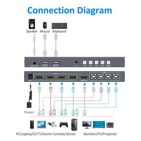 Connection diagram detailing Quad Port HDMI KVM Switch wiring for PCs, peripherals, and output devices.
