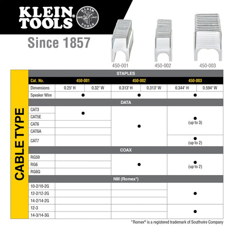 Chart of Klein Tools staple sizes for different cable types with images of staples; Heavy Duty Cable Stapler Built Tough For Voice Data Video And Nonmetallic NM Cable Accepts 1/4, 5/16, And 11/32 Inch Staples With Insulated Staples Adjustable Channel And Force Setting Lever