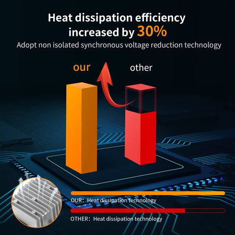 Graph showing heat dissipation comparison for 24V To 12V DC Power Converter For Beefed Up Heavy Duty Trucks Cars Boats And Solar Systems