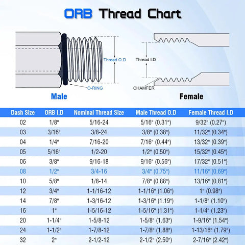 Hydraulic Hose Connector Three Eighths Inch JIC Thirty Seven Degree Flare Male To One Half Inch SAE ORB Male Adapter For No Drip Leak Free Easy Install High Pressure Hydraulic Line Connections Straight Fitting For JIC To O Ring Boss Systems. ORB thread chart with 3/8 SAE ORB size details