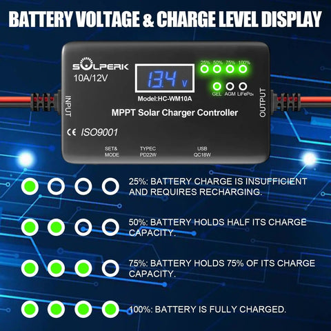 MPPT 10A 12V Solar Charge Controller With LCD Display And USB Type C Output showing battery voltage and charge level.