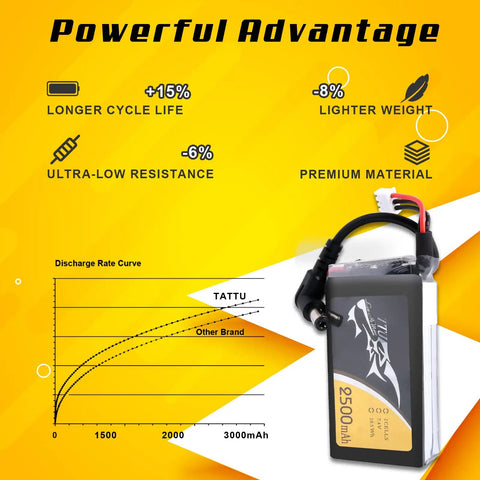 7.4V 2500mAh 2S LiPo Battery Pack for Fat Shark Goggles with DC5.5mm plug and LED power indicator, discharge curve chart